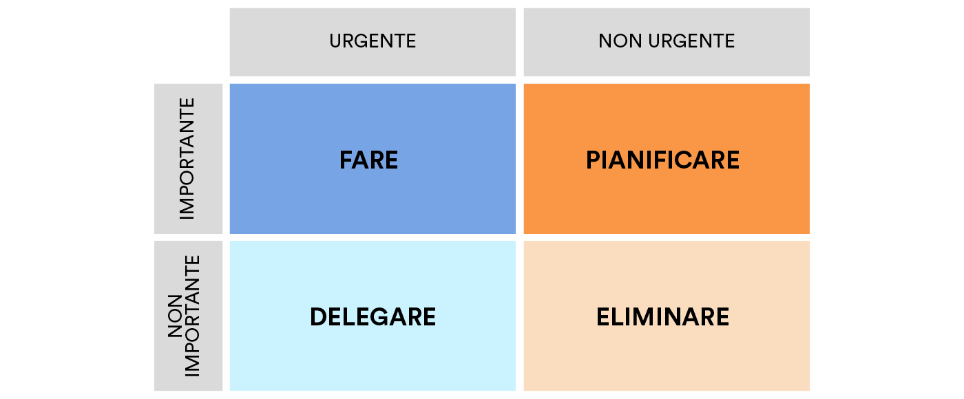 gestione priorità - matrice di eisenhower - frezza